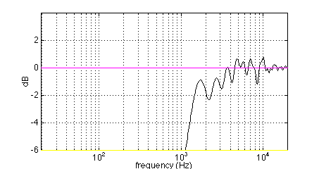 Frequency response of high frequency driver in optimized location.